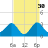 Seminole Shores tide chart for Friday, August 30, 2024