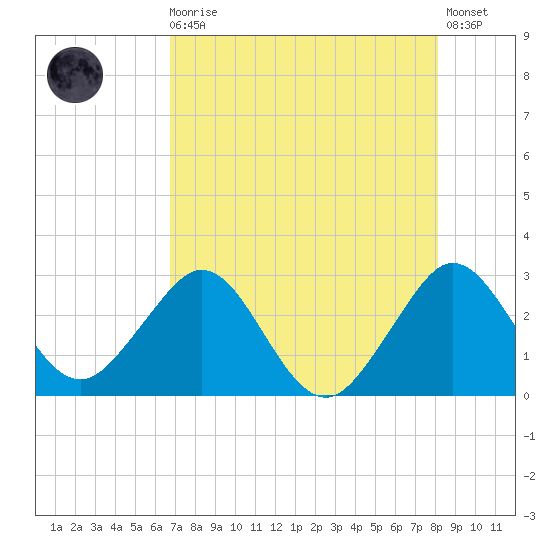 Seminole Shores tide chart for Sunday, August 4, 2024