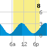 Seminole Shores tide chart for Thursday, August 8, 2024