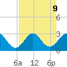 Seminole Shores tide chart for Friday, August 9, 2024