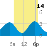 Seminole Shores tide chart for Saturday, September 14, 2024