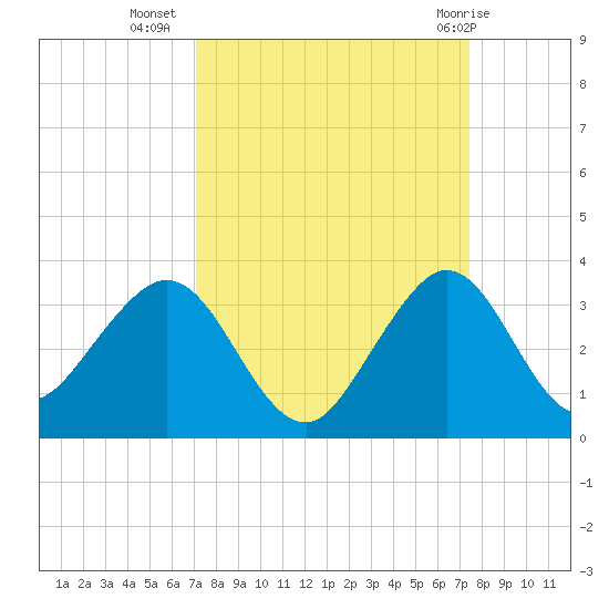 Seminole Shores tide chart for Sunday, September 15, 2024