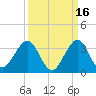 Seminole Shores tide chart for Monday, September 16, 2024