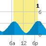 Seminole Shores tide chart for Sunday, September 1, 2024