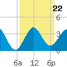 Seminole Shores tide chart for Sunday, September 22, 2024