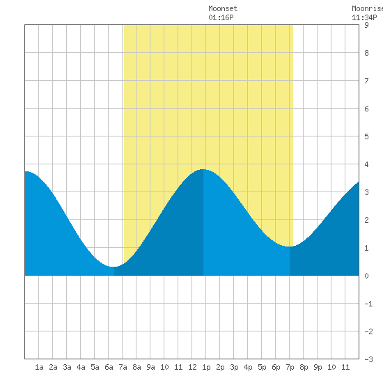 Seminole Shores tide chart for Monday, September 23, 2024