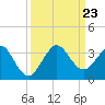 Seminole Shores tide chart for Monday, September 23, 2024