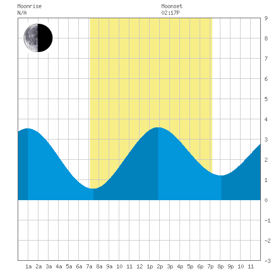 Seminole Shores tide chart for Tuesday, September 24, 2024