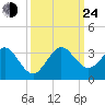 Seminole Shores tide chart for Tuesday, September 24, 2024