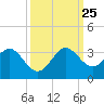 Seminole Shores tide chart for Wednesday, September 25, 2024
