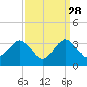 Seminole Shores tide chart for Saturday, September 28, 2024