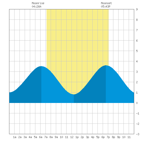 Seminole Shores tide chart for Sunday, September 29, 2024
