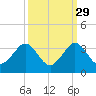 Seminole Shores tide chart for Sunday, September 29, 2024