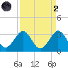 Seminole Shores tide chart for Monday, September 2, 2024