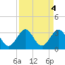 Seminole Shores tide chart for Wednesday, September 4, 2024