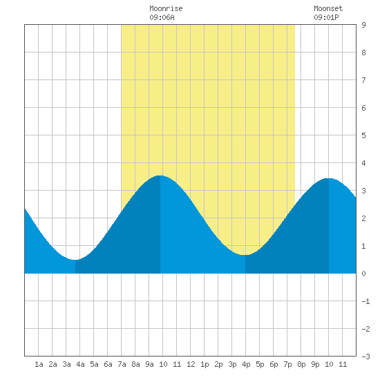 Seminole Shores tide chart for Thursday, September 5, 2024