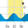 Seminole Shores tide chart for Sunday, September 8, 2024