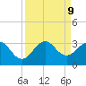 Seminole Shores tide chart for Monday, September 9, 2024