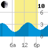Seminole Shores tide chart for Thursday, October 10, 2024