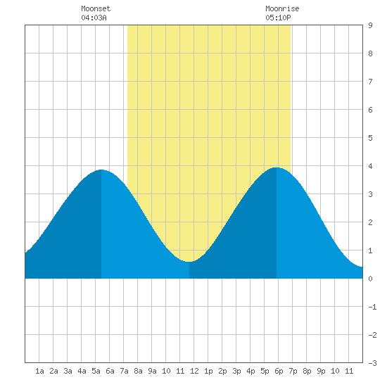 Seminole Shores tide chart for Monday, October 14, 2024