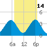 Seminole Shores tide chart for Monday, October 14, 2024