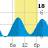 Seminole Shores tide chart for Friday, October 18, 2024