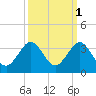 Seminole Shores tide chart for Tuesday, October 1, 2024