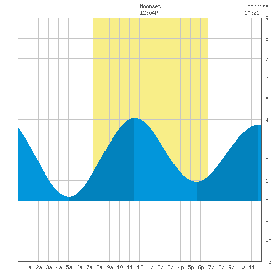 Seminole Shores tide chart for Monday, October 21, 2024