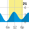 Seminole Shores tide chart for Monday, October 21, 2024