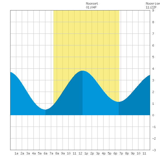 Seminole Shores tide chart for Tuesday, October 22, 2024