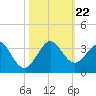 Seminole Shores tide chart for Tuesday, October 22, 2024