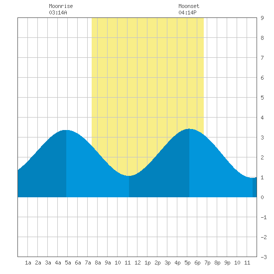 Seminole Shores tide chart for Sunday, October 27, 2024