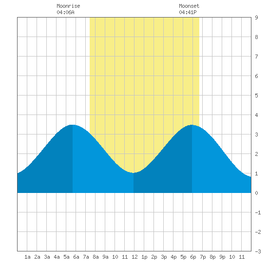 Seminole Shores tide chart for Monday, October 28, 2024
