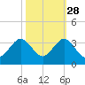 Seminole Shores tide chart for Monday, October 28, 2024