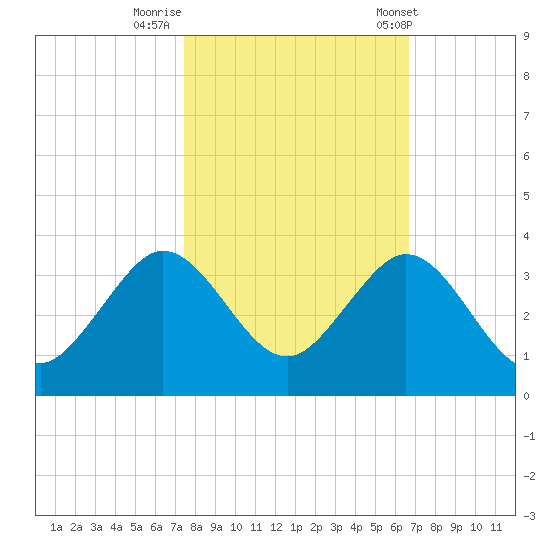 Seminole Shores tide chart for Tuesday, October 29, 2024