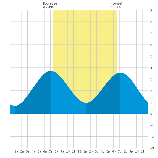 Seminole Shores tide chart for Wednesday, October 30, 2024