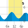 Seminole Shores tide chart for Saturday, October 5, 2024