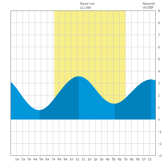 Seminole Shores tide chart for Monday, October 7, 2024