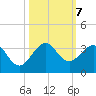Seminole Shores tide chart for Monday, October 7, 2024