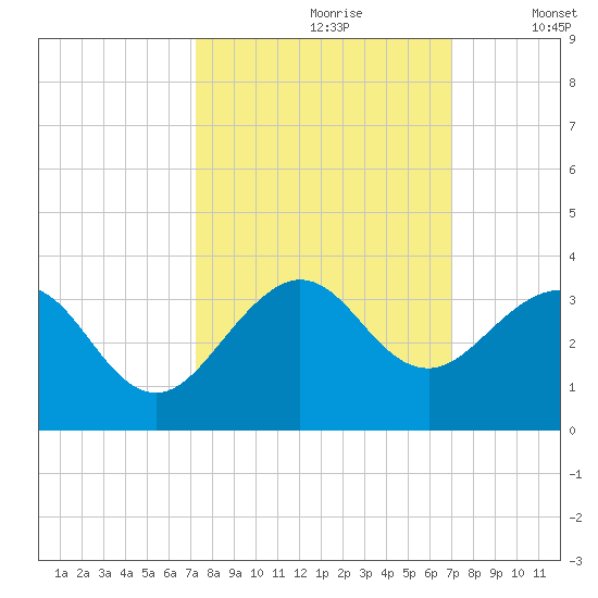 Seminole Shores tide chart for Tuesday, October 8, 2024