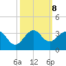 Seminole Shores tide chart for Tuesday, October 8, 2024