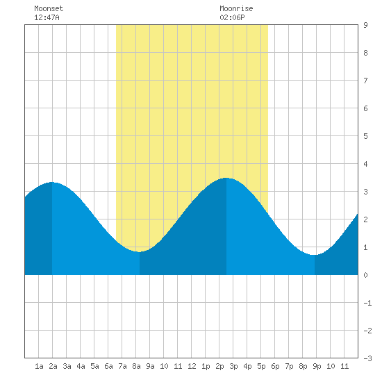 Seminole Shores tide chart for Sunday, November 10, 2024