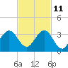 Seminole Shores tide chart for Monday, November 11, 2024