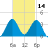 Seminole Shores tide chart for Thursday, November 14, 2024