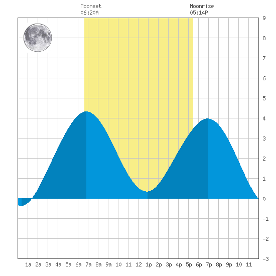 Seminole Shores tide chart for Friday, November 15, 2024