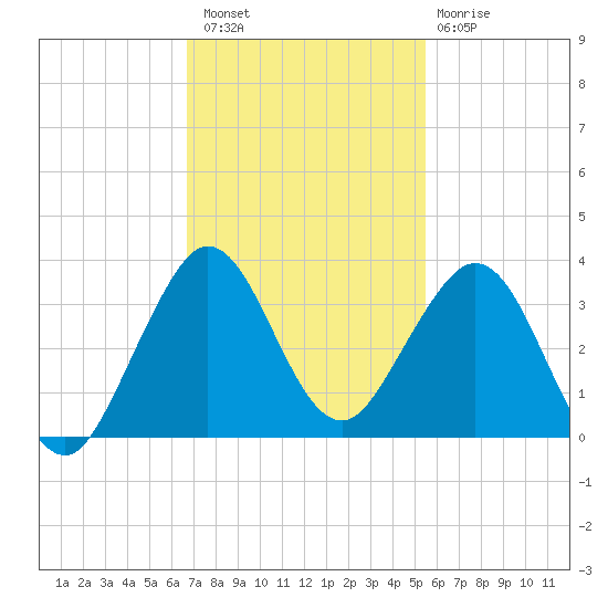 Seminole Shores tide chart for Saturday, November 16, 2024