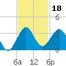 Seminole Shores tide chart for Monday, November 18, 2024