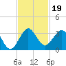 Seminole Shores tide chart for Tuesday, November 19, 2024