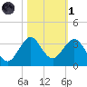 Seminole Shores tide chart for Friday, November 1, 2024