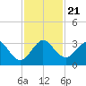 Seminole Shores tide chart for Thursday, November 21, 2024